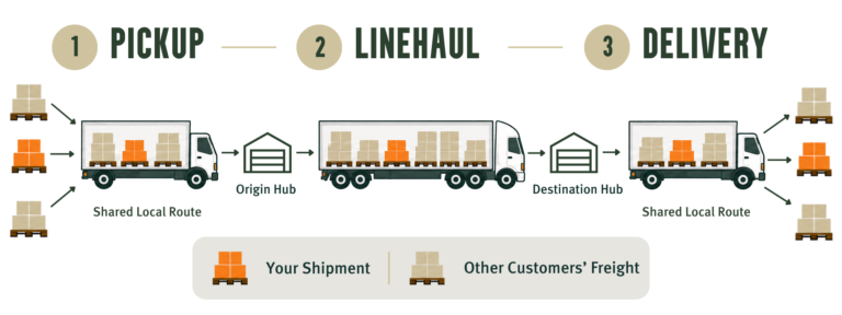 Your Freight Shares Our Trucks. Here’s How We Calculate Your LTL Emissions.